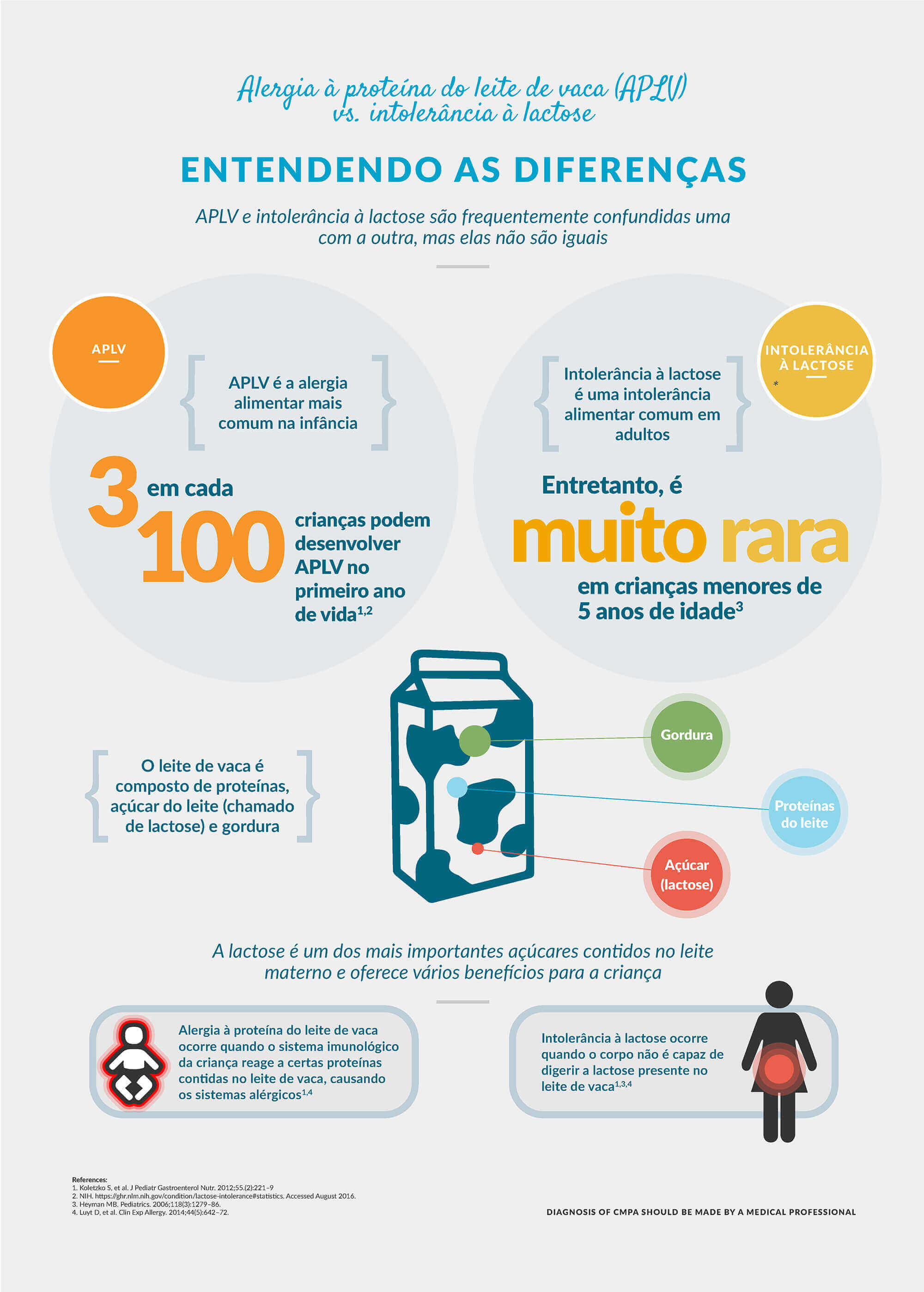 Infográfico sobre a diferença entre Alergia à Proteína do leite de vaca (APLV) e Intolerância à Lactose