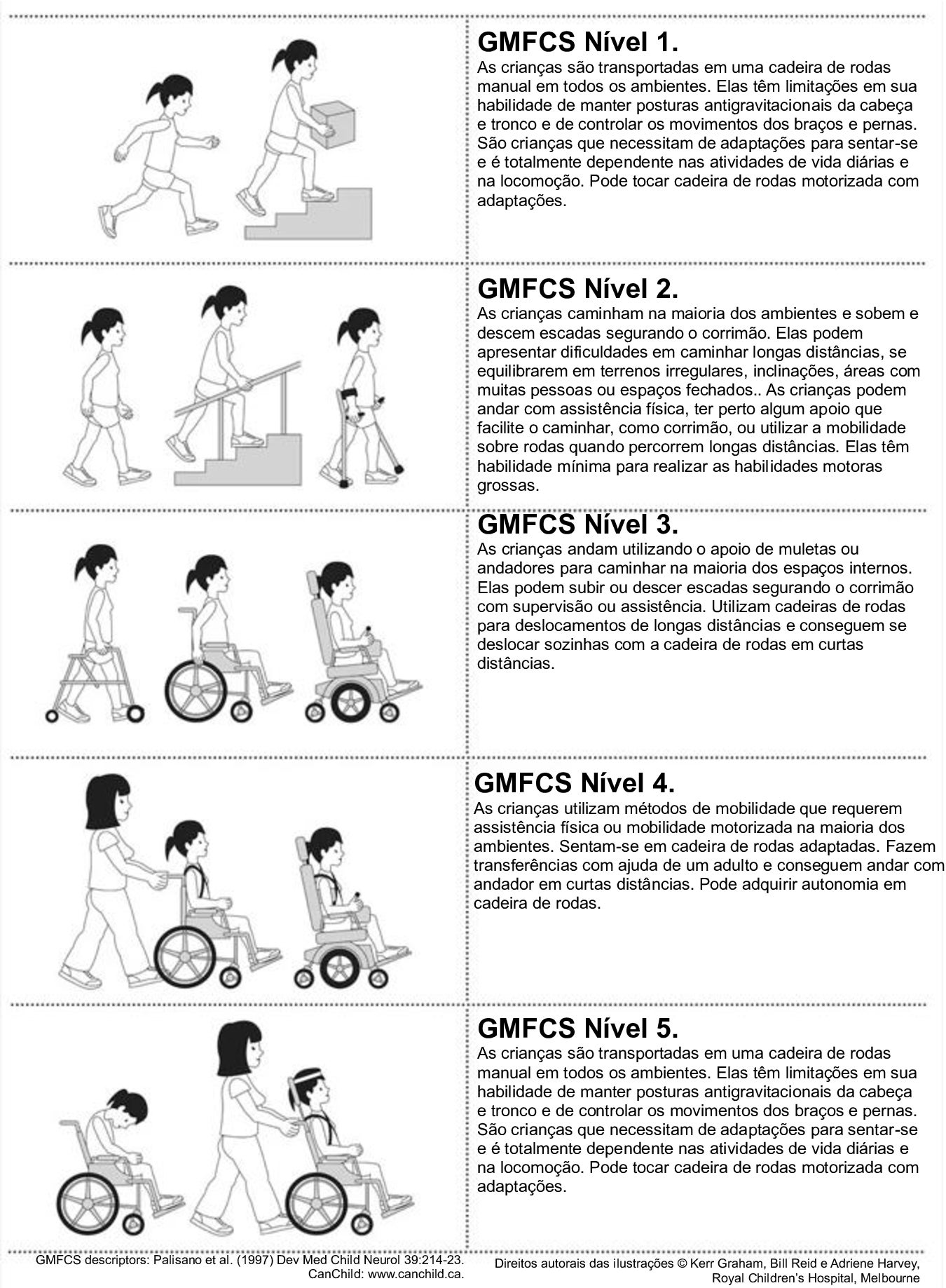 Gráficos demonstrando os cinco níveis do GMFCS para crianças.
