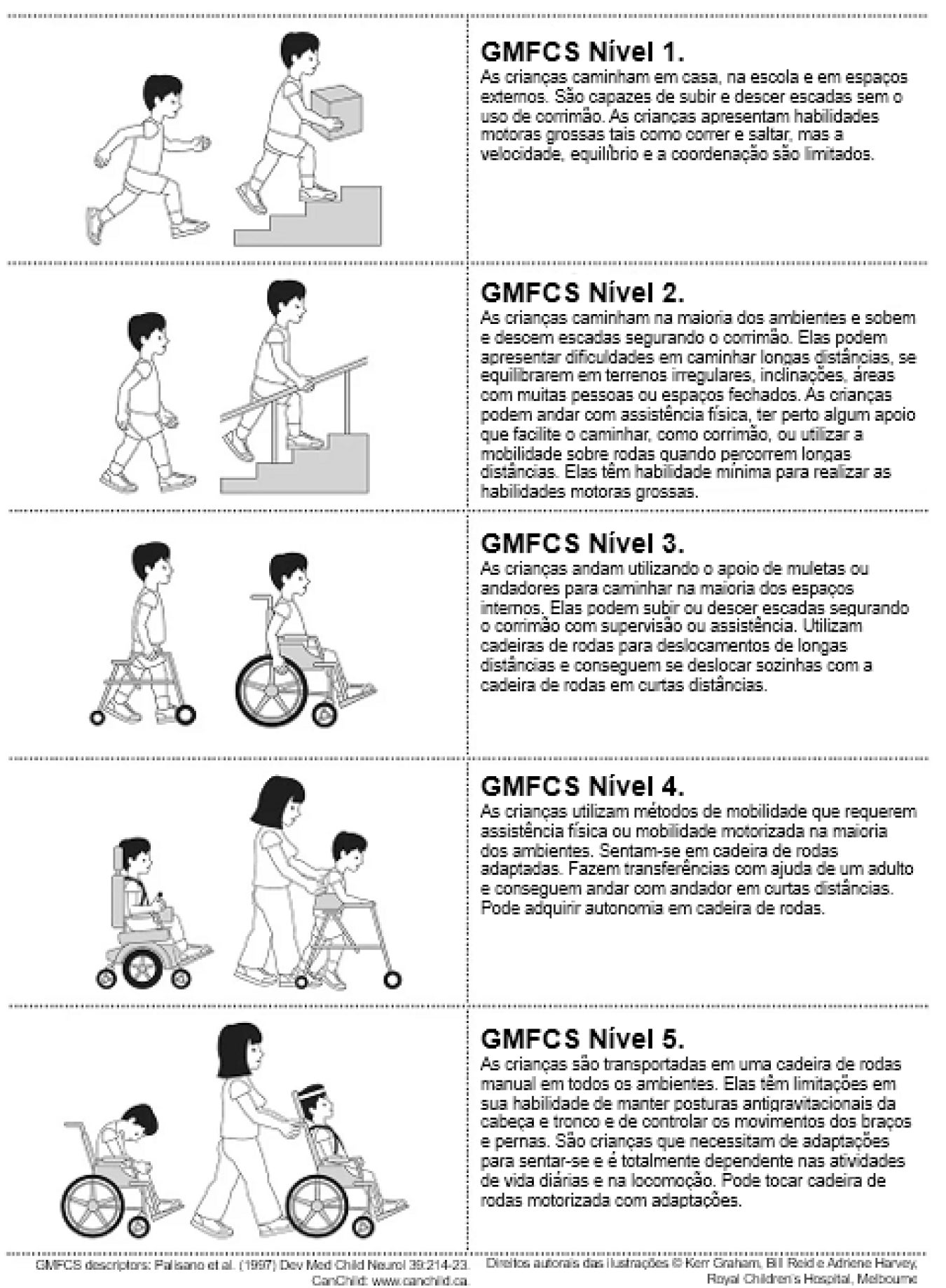 Diagrama explicando os cinco níveis do GMFCS para habilidades motoras de crianças.