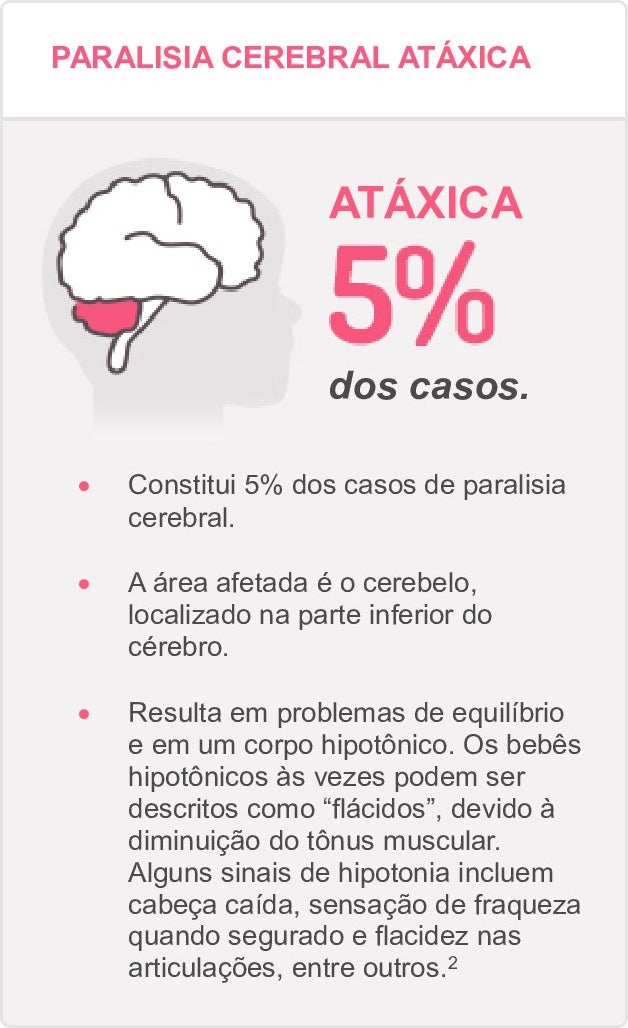 Paralisia cerebral atáxica: afeta 5% dos casos, atinge o cerebelo e causa hipotonia.