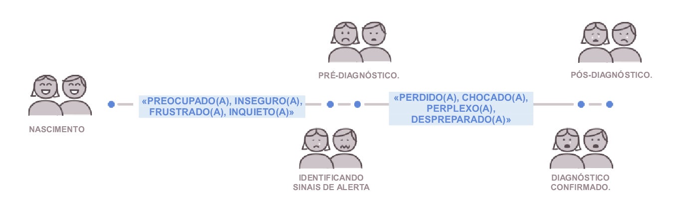 Conjunto de emoticons representando diferentes etapas e estados emocionais durante o diagnóstico.