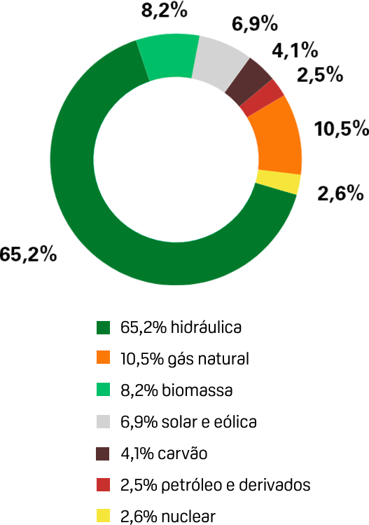 Gráfico com as principais fontes energéticas no Brasil